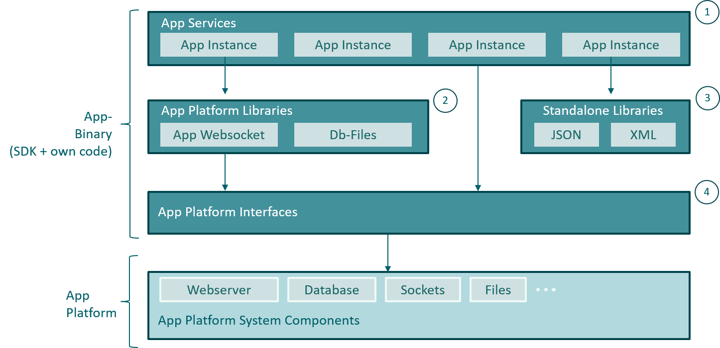 App Platform Libraries and Interfaces