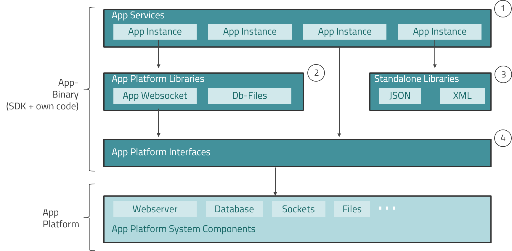 App Platform Libraries and Interfaces
