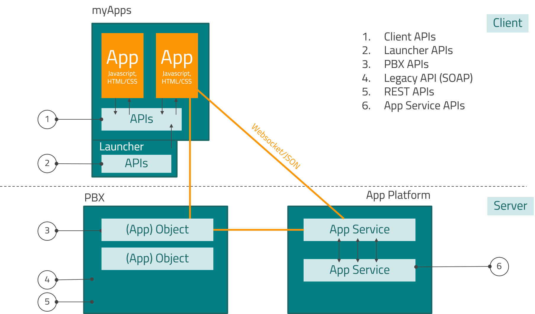 API-Architecture