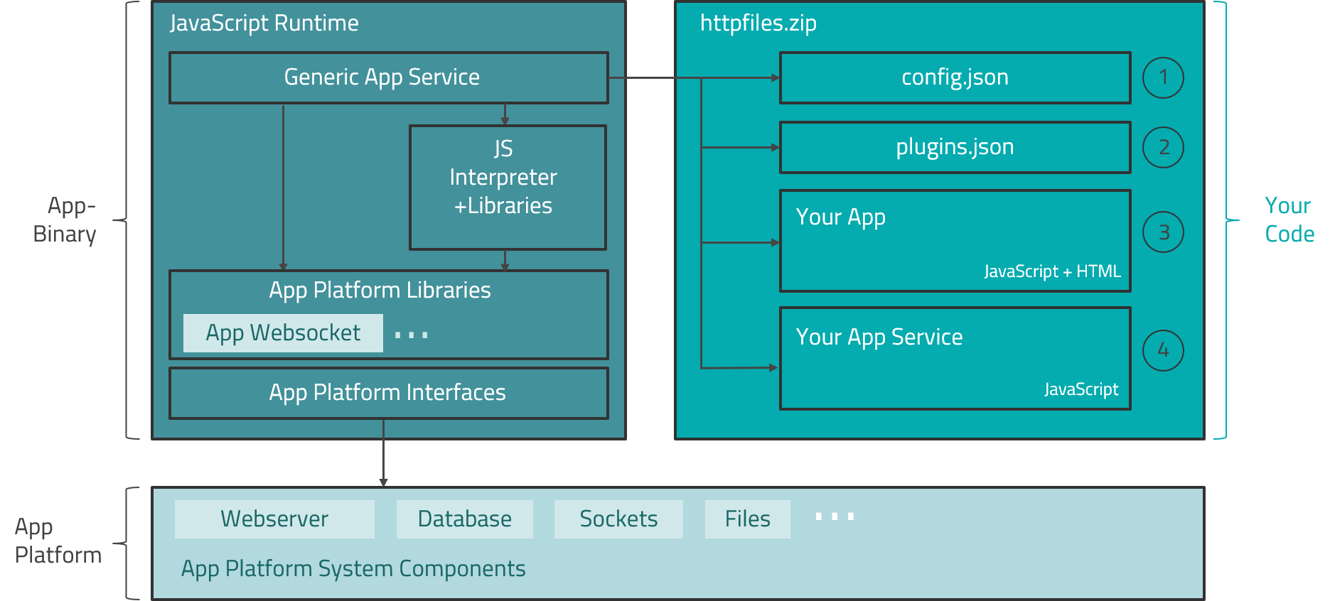 Interfaces for JavaScript app services