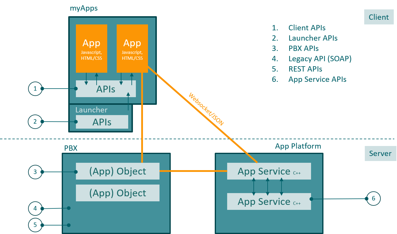 Fast api python. Интерфейс программирования приложений. Fast API. Architecture API. API client.